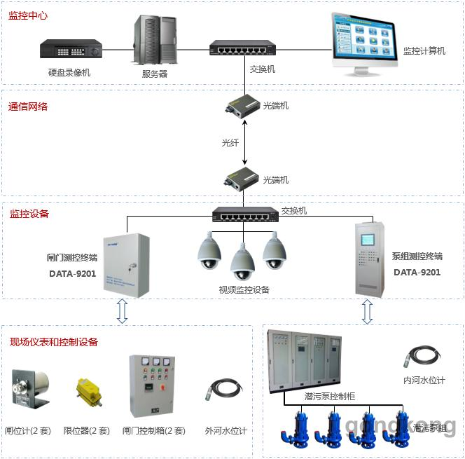 濟(jì)南水閘遠(yuǎn)程自動(dòng)化控制系統(tǒng)集成 PLC、配電與定制開(kāi)發(fā)的全面解決方案