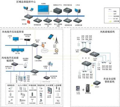 跨行業(yè)弱電系統(tǒng)解決方案與自動(dòng)化控制系統(tǒng)開(kāi)發(fā) 集成架構(gòu)與實(shí)施路徑