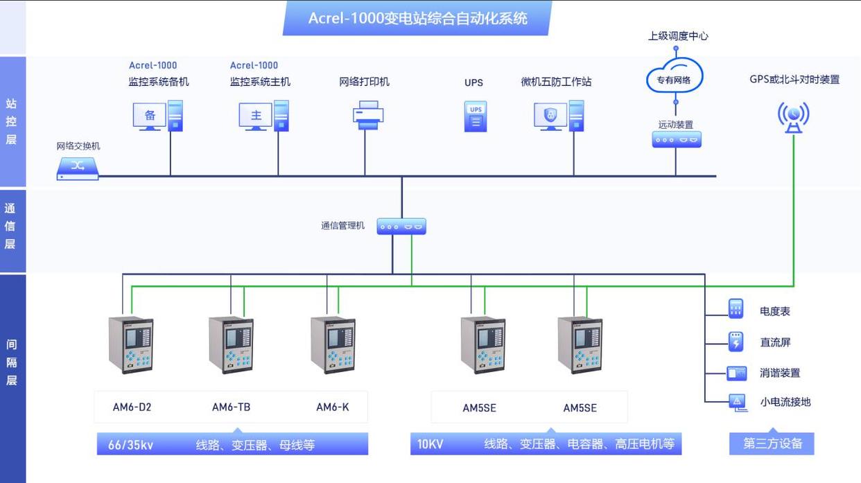 變電站綜合自動化系統(tǒng) 自動化控制系統(tǒng)如何為電力供應(yīng)保駕護(hù)航