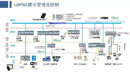 意大利電信辦公大樓 自動(dòng)化控制系統(tǒng)開(kāi)發(fā)的幕后故事